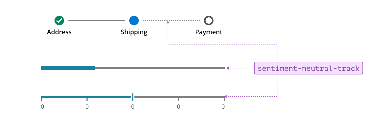 Annotated example of neutral tracks